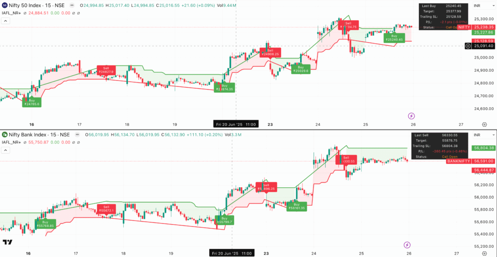 Nifty & Bank Nifty 15-Min Chart Analysis